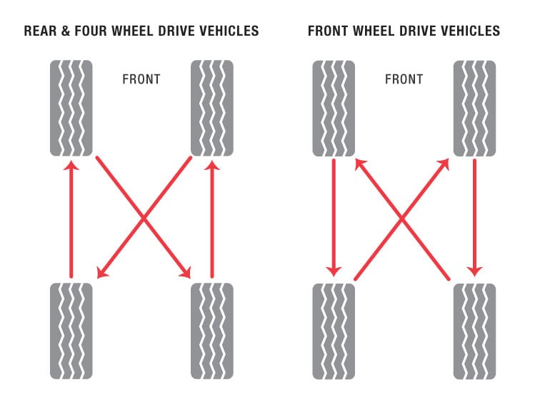 Tire rotation diagram for front, rear, and four wheel drive