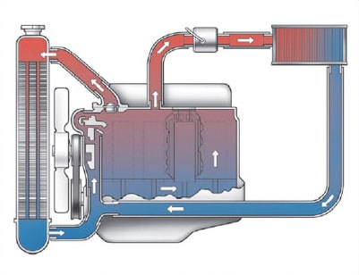 Car cooling system care radiator flush